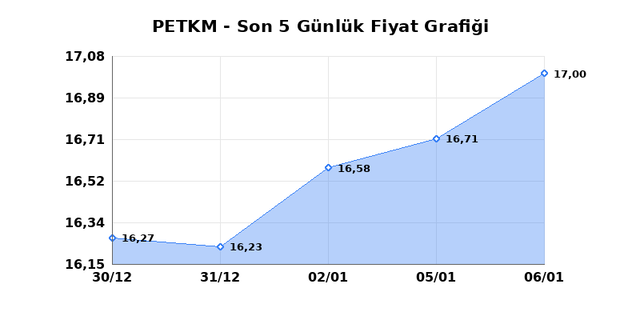 PETKİM PETROKİMYA (PETKM) 07 Ocak &Ccedil;arşamba 2026 G&uuml;nl&uuml;k Teknik Analiz 1