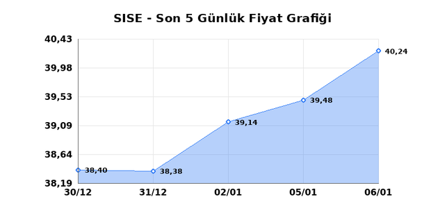 ŞİŞECAM (SISE) 07 Ocak &Ccedil;arşamba 2026 G&uuml;nl&uuml;k Teknik Analiz 1