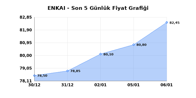 ENKA INSAAT (ENKAI) 07 Ocak Çarşamba 2026 Günlük Teknik Analiz 1