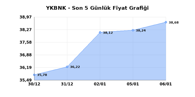 YAPI VE KREDİ BANKASI (YKBNK) 07 Ocak &Ccedil;arşamba 2026 G&uuml;nl&uuml;k Teknik Analiz 1