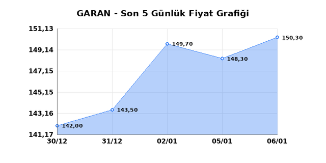 GARANTİ BANKASI (GARAN) 07 Ocak &Ccedil;arşamba 2026 G&uuml;nl&uuml;k Teknik Analiz 1