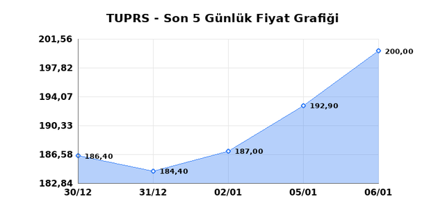 T&Uuml;PRAŞ (TUPRS) 07 Ocak &Ccedil;arşamba 2026 G&uuml;nl&uuml;k Teknik Analiz 1
