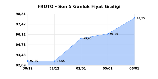FORD OTOSAN (FROTO) 07 Ocak Çarşamba 2026 Günlük Teknik Analiz 1