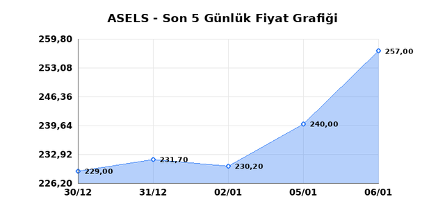 ASELSAN (ASELS) 07 Ocak &Ccedil;arşamba 2026 G&uuml;nl&uuml;k Teknik Analiz 1