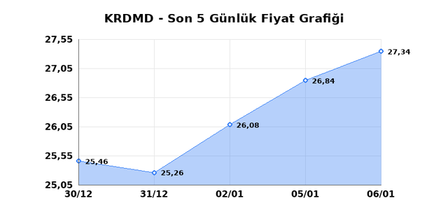 KARDEMIR (KRDMD) 07 Ocak &Ccedil;arşamba 2026 G&uuml;nl&uuml;k Teknik Analiz 1