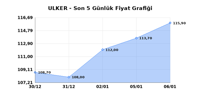 ULKER BISKUVI (ULKER) 07 Ocak &Ccedil;arşamba 2026 G&uuml;nl&uuml;k Teknik Analiz 1
