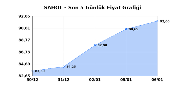 SABANCI HOLDİNG (SAHOL) 07 Ocak Çarşamba 2026 Günlük Teknik Analiz 1