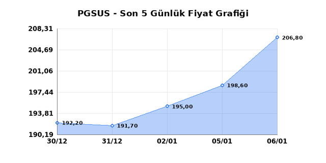 PEGASUS (PGSUS) 07 Ocak &Ccedil;arşamba 2026 G&uuml;nl&uuml;k Teknik Analiz 1
