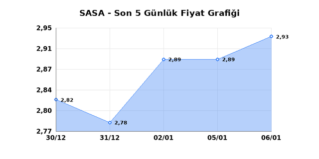 SASA POLYESTER (SASA) 07 Ocak &Ccedil;arşamba 2026 G&uuml;nl&uuml;k Teknik Analiz 1