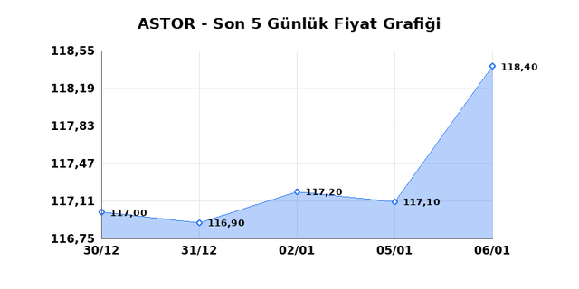 ASTOR ENERJI (ASTOR) 07 Ocak Çarşamba 2026 Günlük Teknik Analiz 1