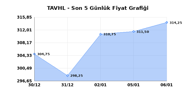 TAV HAVALIMANLARI (TAVHL) 07 Ocak &Ccedil;arşamba 2026 G&uuml;nl&uuml;k Teknik Analiz 1