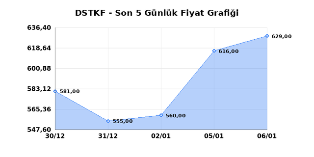 DESTEK FINANS FAKTORING (DSTKF) 07 Ocak Çarşamba 2026 Günlük Teknik Analiz 1