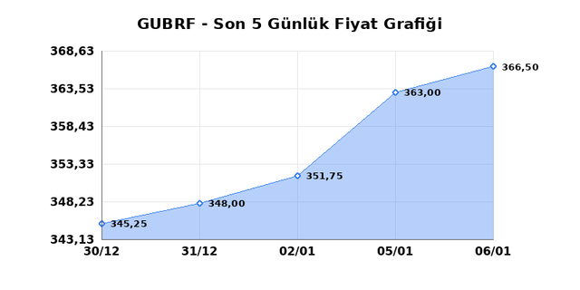 GUBRE FABRIK (GUBRF) 07 Ocak Çarşamba 2026 Günlük Teknik Analiz 1