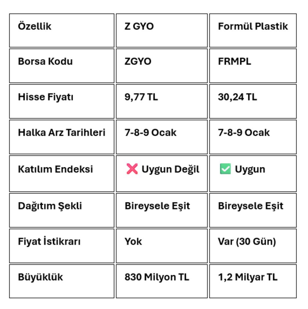 Borsada &ccedil;ifte halka arz heyecanı başladı: Z GYO ve Form&uuml;l Plastik talep topluyor 3