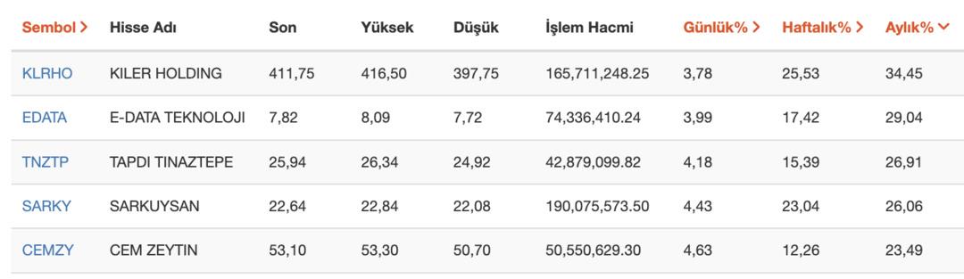 2026’ya güçlü başladılar! 1 haftada yüzde 20 den fazla yükselen hisseler 2