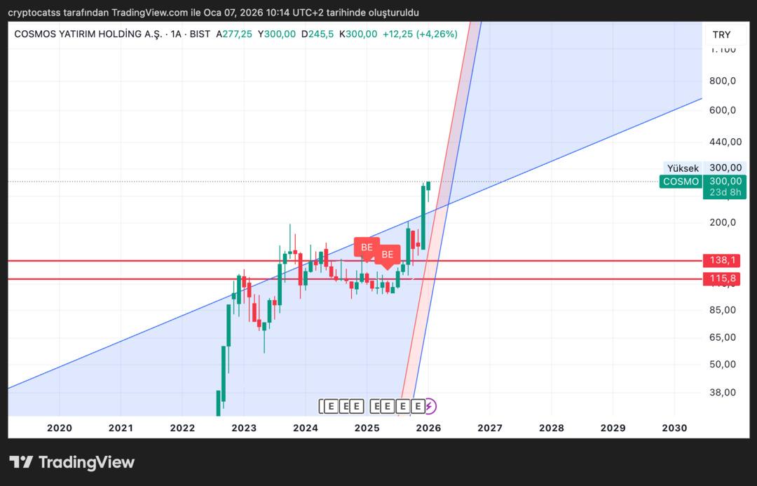 Cosmo 7 Ocak 2025 &Ccedil;arşamba teknik analizi 1