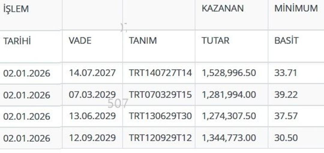 TCMB Sahaya İndi! Tahvil Alımları Başladı, Borsa İstanbul’da Kim Kazanır? 1