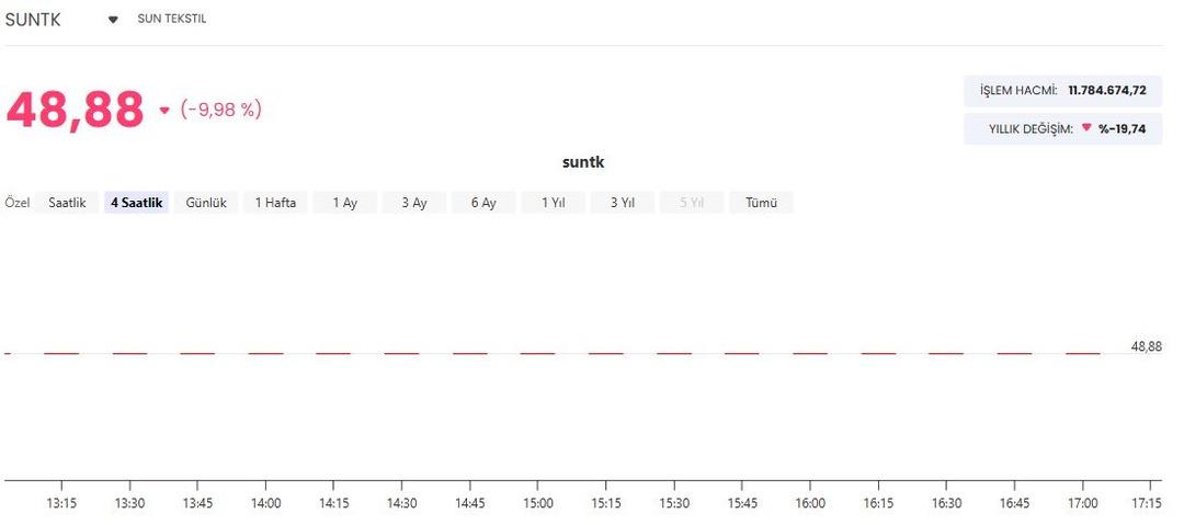 Sun Tekstil (SUNTK)  dan dikkat &ccedil;eken  Amerika pazarı hamlesi 1