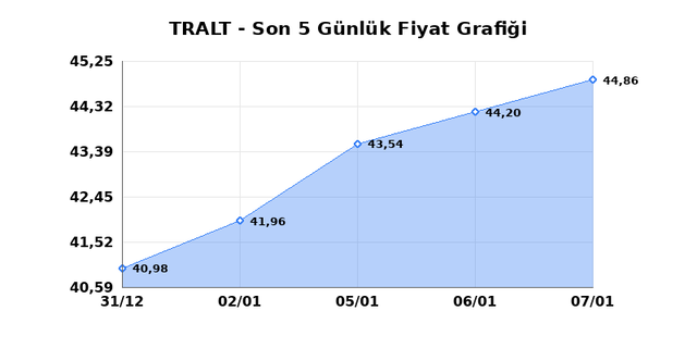 TURK ALTIN ISLETMELERI (TRALT) 08 Ocak Perşembe 2026 Günlük Teknik Analiz 1