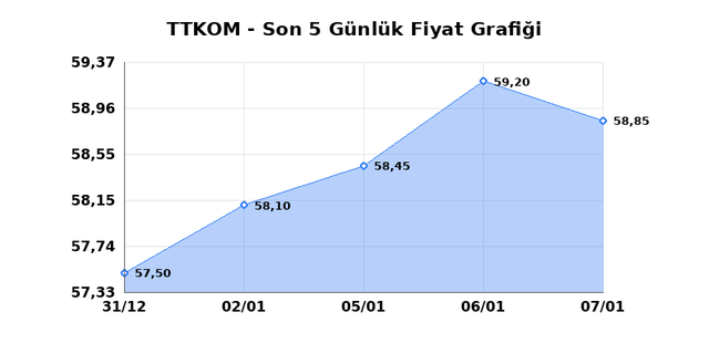 TURK TELEKOM (TTKOM) 08 Ocak Perşembe 2026 G&uuml;nl&uuml;k Teknik Analiz 1