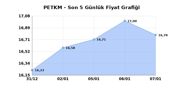 PETKİM PETROKİMYA (PETKM) 08 Ocak Perşembe 2026 Günlük Teknik Analiz 1