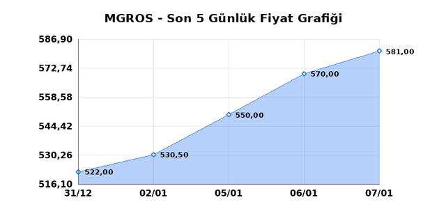 MIGROS TICARET (MGROS) 08 Ocak Perşembe 2026 Günlük Teknik Analiz 1
