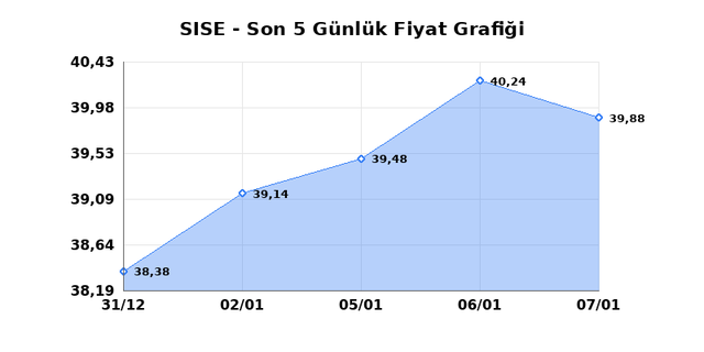 ŞİŞECAM (SISE) 08 Ocak Perşembe 2026 Günlük Teknik Analiz 1