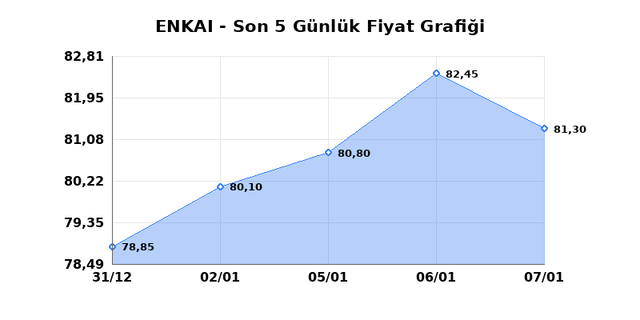 ENKA INSAAT (ENKAI) 08 Ocak Perşembe 2026 Günlük Teknik Analiz 1