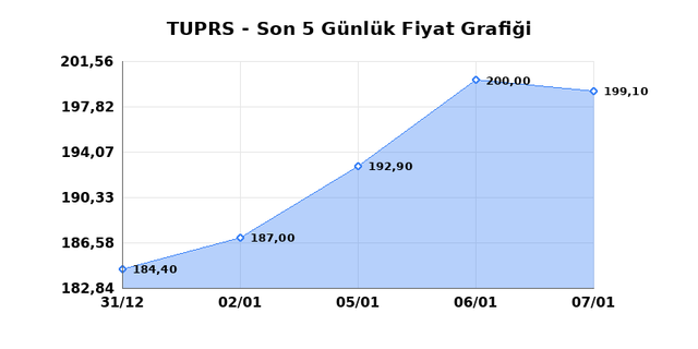 T&Uuml;PRAŞ (TUPRS) 08 Ocak Perşembe 2026 G&uuml;nl&uuml;k Teknik Analiz 1