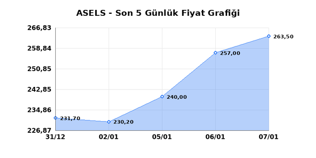 ASELSAN (ASELS) 08 Ocak Perşembe 2026 G&uuml;nl&uuml;k Teknik Analiz 1