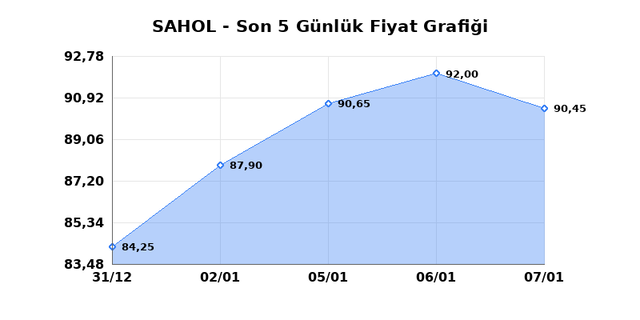 SABANCI HOLDİNG (SAHOL) 08 Ocak Perşembe 2026 Günlük Teknik Analiz 1