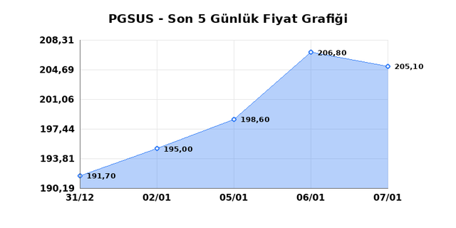 PEGASUS (PGSUS) 08 Ocak Perşembe 2026 G&uuml;nl&uuml;k Teknik Analiz 1