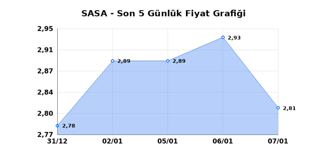 SASA POLYESTER (SASA) 08 Ocak Perşembe 2026 Günlük Teknik Analiz 1