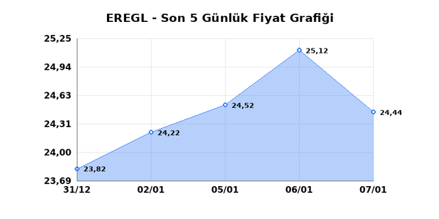 EREĞLİ DEMİR ÇELİK (EREGL) 08 Ocak Perşembe 2026 Günlük Teknik Analiz 1