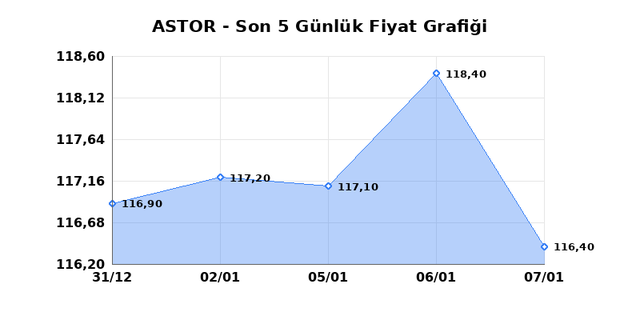 ASTOR ENERJI (ASTOR) 08 Ocak Perşembe 2026 G&uuml;nl&uuml;k Teknik Analiz 1