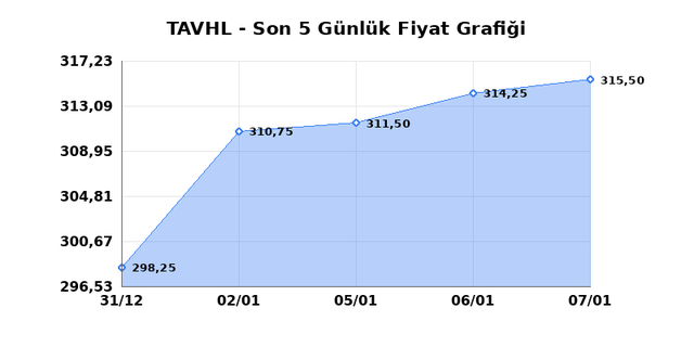 TAV HAVALIMANLARI (TAVHL) 08 Ocak Perşembe 2026 Günlük Teknik Analiz 1