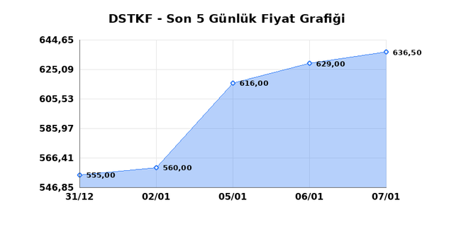 DESTEK FINANS FAKTORING (DSTKF) 08 Ocak Perşembe 2026 Günlük Teknik Analiz 1