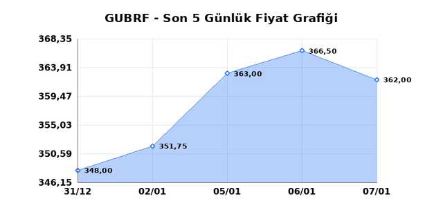 GUBRE FABRIK (GUBRF) 08 Ocak Perşembe 2026 G&uuml;nl&uuml;k Teknik Analiz 1