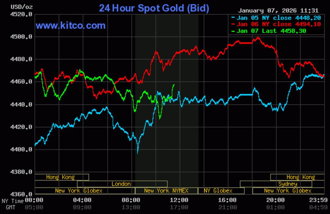 Altın ve G&uuml;m&uuml;ş D&uuml;şt&uuml;! G&uuml;m&uuml;şte Grafik Bozuldu, Boğalar Tedirgin 1