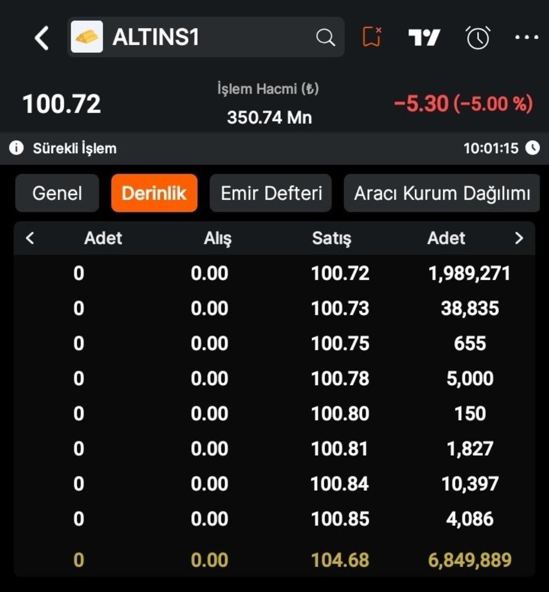 ALTINS1&rsquo;de sert &ccedil;&ouml;k&uuml;ş: Altın d&uuml;şmedi, sertifika &ccedil;&ouml;kt&uuml; 1