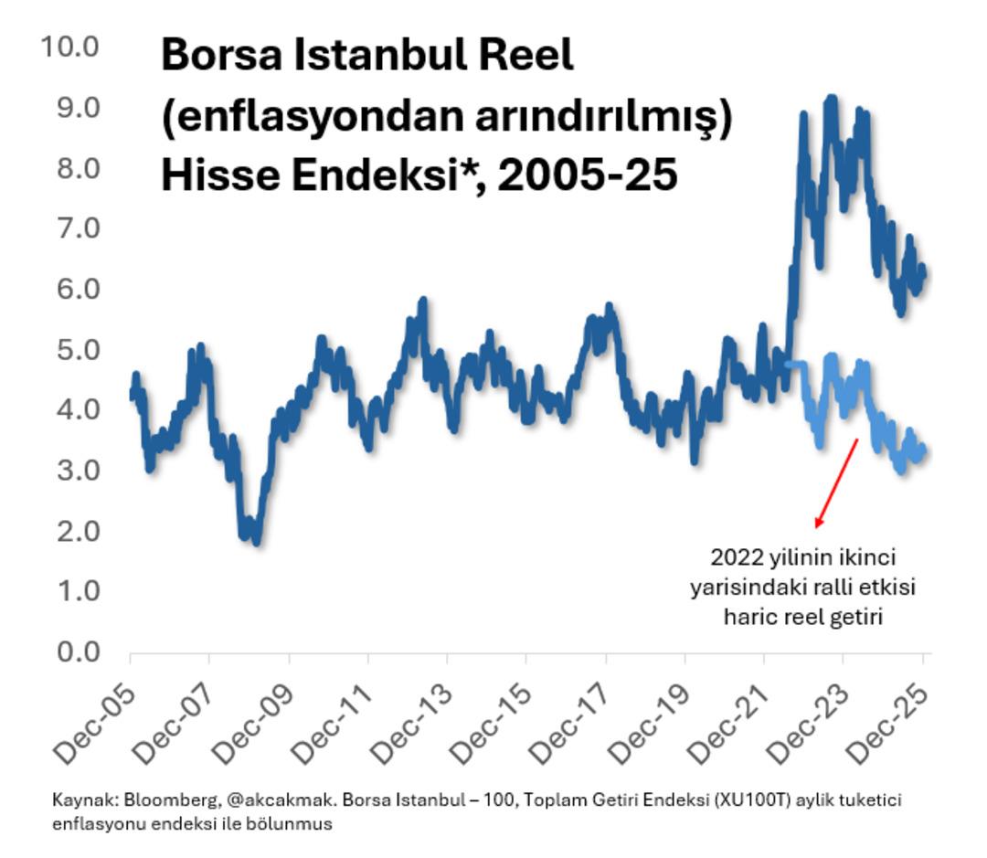 Borsa İstanbul&rsquo;un Reel Performansı: 20 Yılda Yıllık Ortalama Y&uuml;zde 4 Getiri 1