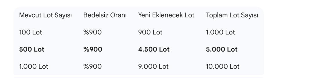 500 lotu olanın 5000 lotu olacak! Y&uuml;zde 900 bedelsiz kararını SPK onayladı mı? 1