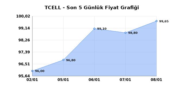 TURKCELL (TCELL) 09 Ocak Cuma 2026 G&uuml;nl&uuml;k Teknik Analiz 1