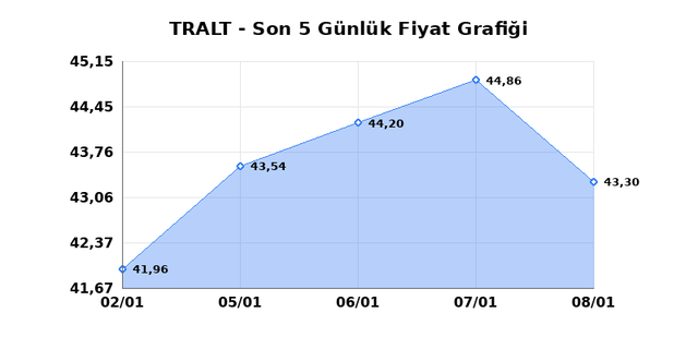 TURK ALTIN ISLETMELERI (TRALT) 09 Ocak Cuma 2026 G&uuml;nl&uuml;k Teknik Analiz 1