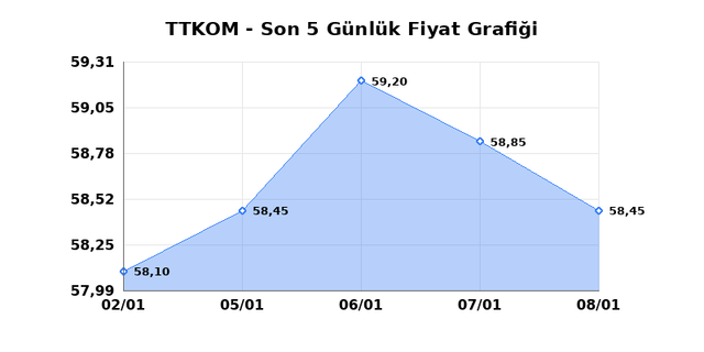 TURK TELEKOM (TTKOM) 09 Ocak Cuma 2026 G&uuml;nl&uuml;k Teknik Analiz 1