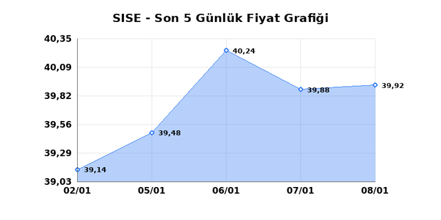 ŞİŞECAM (SISE) 09 Ocak Cuma 2026 G&uuml;nl&uuml;k Teknik Analiz 1