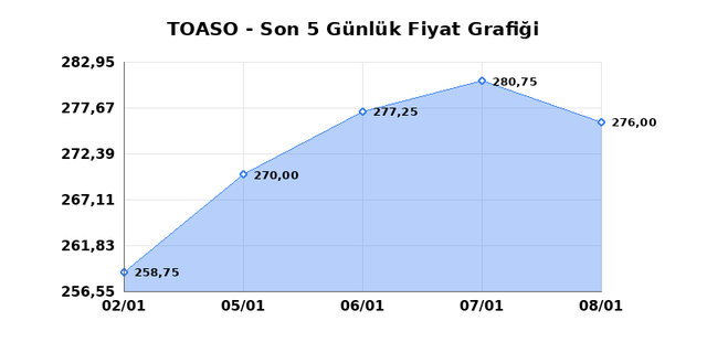 TOFAS OTO. FAB. (TOASO) 09 Ocak Cuma 2026 G&uuml;nl&uuml;k Teknik Analiz 1
