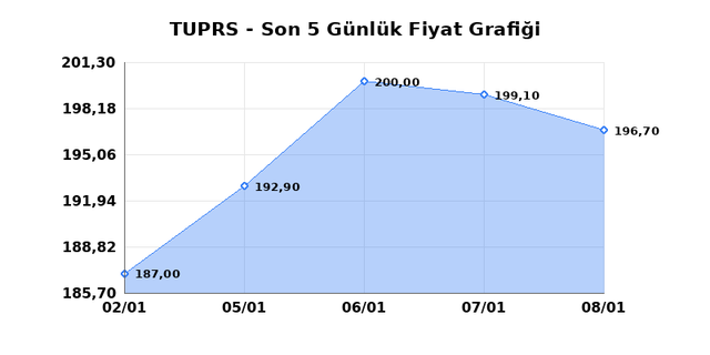T&Uuml;PRAŞ (TUPRS) 09 Ocak Cuma 2026 G&uuml;nl&uuml;k Teknik Analiz 1