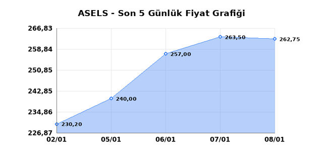 ASELSAN (ASELS) 09 Ocak Cuma 2026 G&uuml;nl&uuml;k Teknik Analiz 1