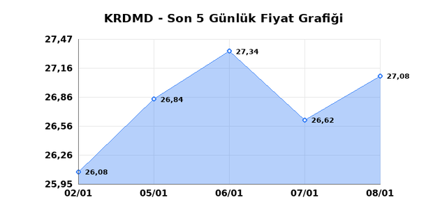 KARDEMIR (KRDMD) 09 Ocak Cuma 2026 G&uuml;nl&uuml;k Teknik Analiz 1
